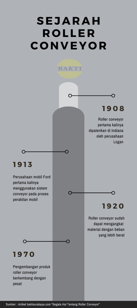 Timeline Sejarah Roller Conveyor