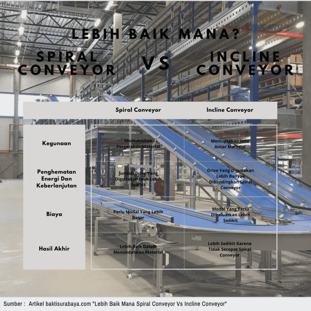 Lebih Baik Mana Spiral Conveyor Vs Incline Conveyor