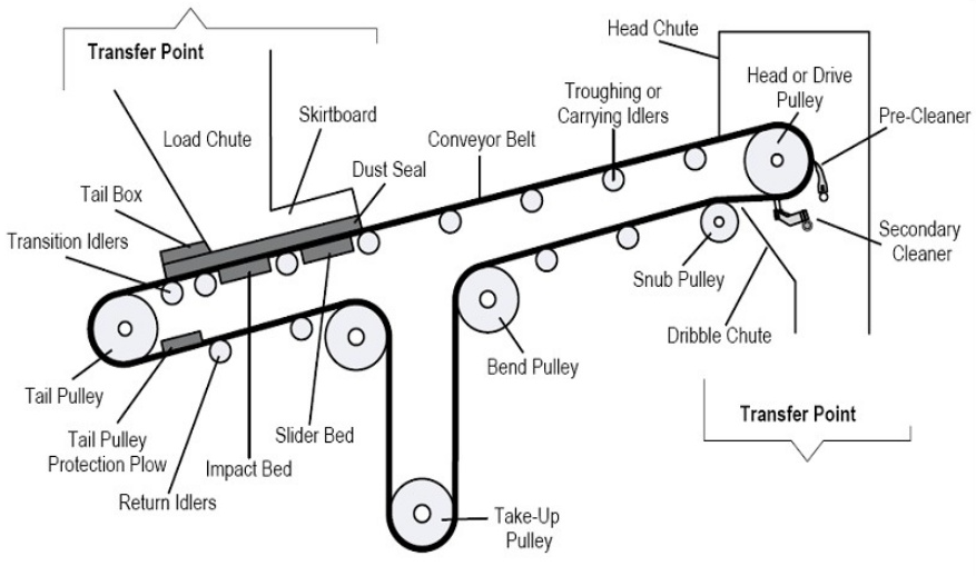 Jenis - Jenis Pulley Drum Conveyor