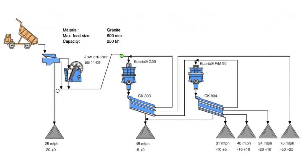 Desain Stone Crusher Plant Secondary Dan Tertiary Crushing Circuits ...