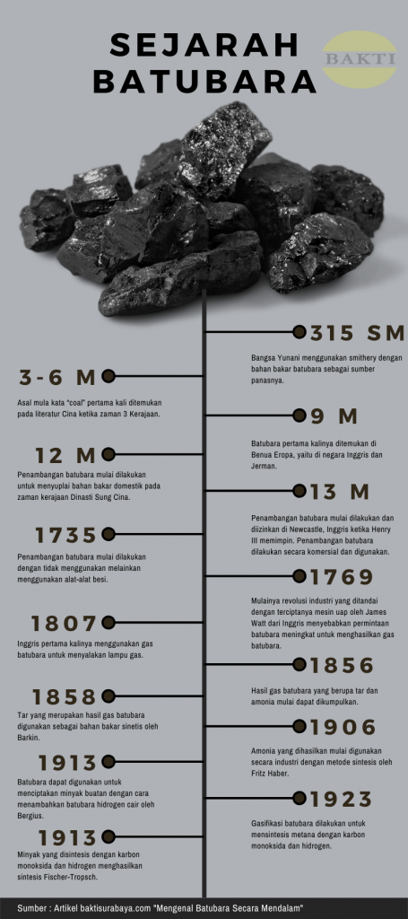 Timeline Sejarah Batubara