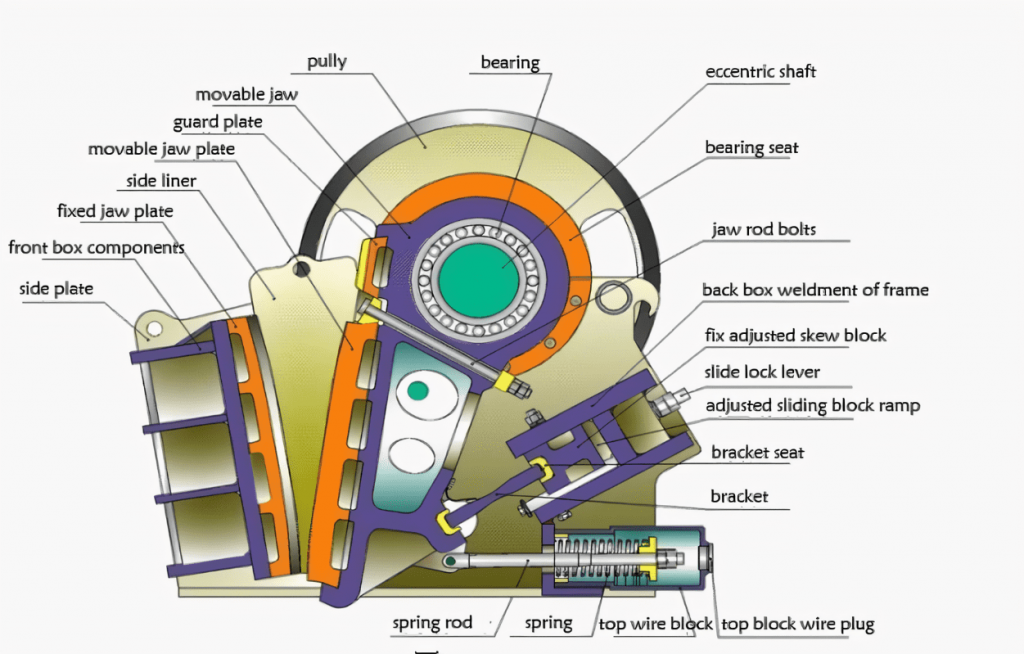 Struktur Mesin Jaw Crusher